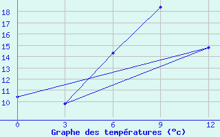 Courbe de tempratures pour Gurdzhaani