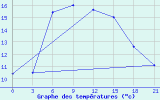 Courbe de tempratures pour Yanvarcevo