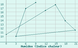 Courbe de l'humidex pour Belyj