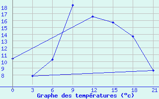 Courbe de tempratures pour Konitsa