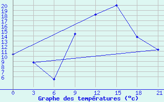 Courbe de tempratures pour Sidi Bouzid