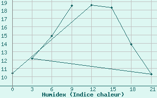 Courbe de l'humidex pour Sevan Ozero