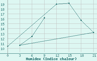 Courbe de l'humidex pour Zhytomyr