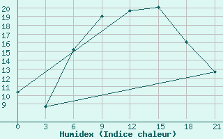 Courbe de l'humidex pour Shepetivka