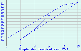 Courbe de tempratures pour Sandanski