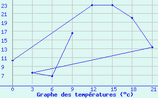 Courbe de tempratures pour Qyteti Stalin