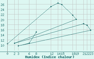 Courbe de l'humidex pour Chlef