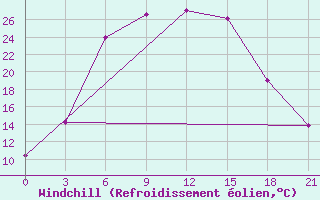 Courbe du refroidissement olien pour Vjatskie Poljany