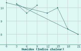 Courbe de l'humidex pour Jarensk