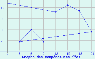 Courbe de tempratures pour Gomel