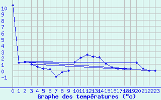 Courbe de tempratures pour Wolfsegg