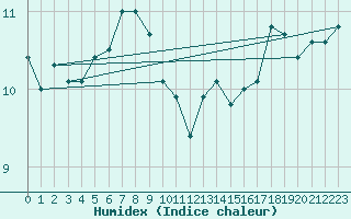 Courbe de l'humidex pour Ploumanac'h (22)