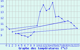 Courbe de tempratures pour Lille (59)