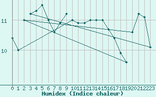 Courbe de l'humidex pour Calvi (2B)