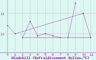 Courbe du refroidissement olien pour South Uist Range