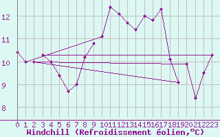 Courbe du refroidissement olien pour Michelstadt-Vielbrunn