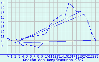 Courbe de tempratures pour Orly (91)