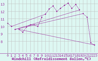 Courbe du refroidissement olien pour South Uist Range