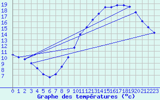 Courbe de tempratures pour Grasque (13)