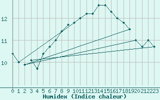 Courbe de l'humidex pour Lannion (22)