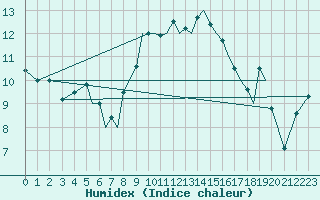 Courbe de l'humidex pour Hawarden