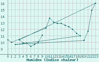 Courbe de l'humidex pour Machichaco Faro