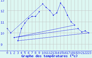 Courbe de tempratures pour Thyboroen