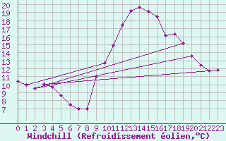 Courbe du refroidissement olien pour Blus (40)