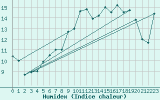 Courbe de l'humidex pour Walney Island