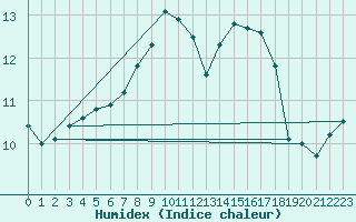 Courbe de l'humidex pour Weissenburg