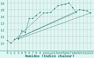 Courbe de l'humidex pour Skagsudde