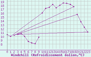 Courbe du refroidissement olien pour Liefrange (Lu)