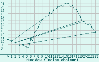 Courbe de l'humidex pour Reus (Esp)