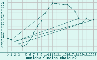 Courbe de l'humidex pour Ummendorf