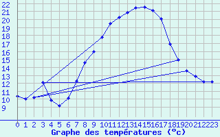 Courbe de tempratures pour Oberriet / Kriessern