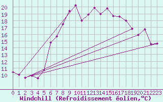 Courbe du refroidissement olien pour Brocken