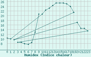 Courbe de l'humidex pour Valencia de Alcantara