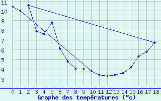 Courbe de tempratures pour Watson Lake (Aut)