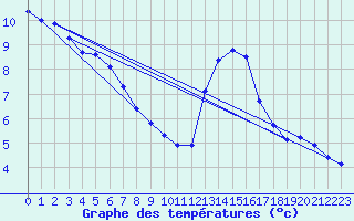 Courbe de tempratures pour Treize-Vents (85)