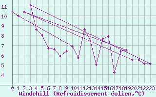 Courbe du refroidissement olien pour Chteau-Chinon (58)