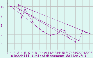 Courbe du refroidissement olien pour Leutkirch-Herlazhofen