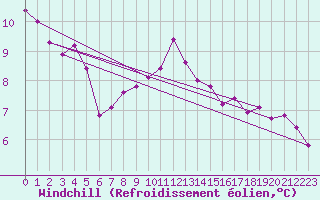 Courbe du refroidissement olien pour Cap Gris-Nez (62)