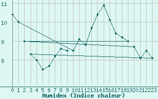 Courbe de l'humidex pour Plaffeien-Oberschrot