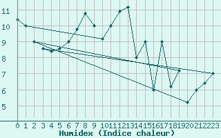 Courbe de l'humidex pour Monte Scuro