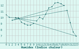 Courbe de l'humidex pour Landivisiau (29)