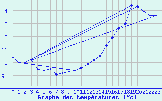 Courbe de tempratures pour Vihiers (49)