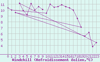 Courbe du refroidissement olien pour Vaderoarna