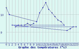 Courbe de tempratures pour Ploudalmezeau (29)