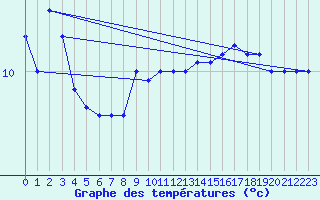 Courbe de tempratures pour la bouée 62114
