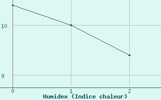 Courbe de l'humidex pour Coulounieix (24)